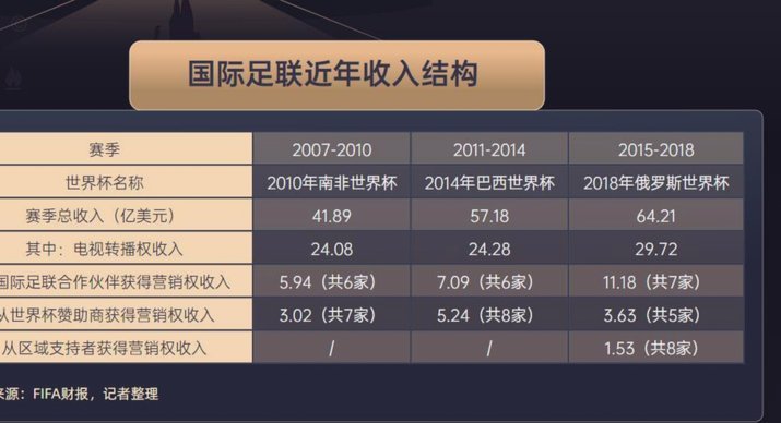 FIFA总收入创新高