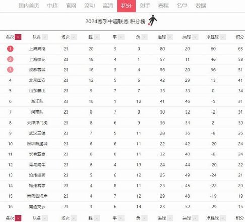海港保级形势严峻，仅差2分
