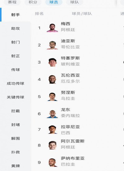 世界杯首轮射手榜：梅西3球领跑，哈姆凯等7人进2球并列第二7444置顶