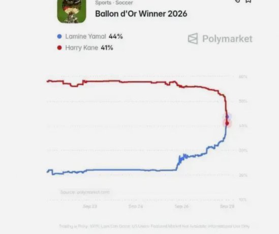 风向突变！亚马尔金球奖概率44%居首，凯恩降至41%，姆总5%